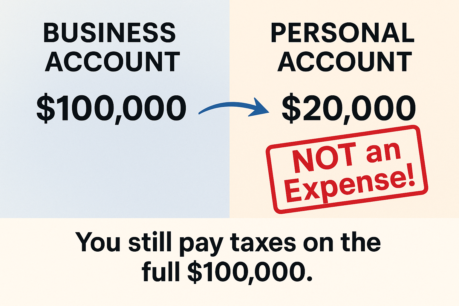 Infographic showing $100,000 in a business account with $20,000 moved to a personal account labeled “NOT an Expense!” and a reminder that taxes are still owed on the full $100,000.